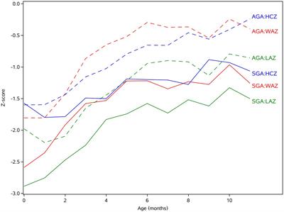 A retrospective study on the physical growth of twins in the first year after birth